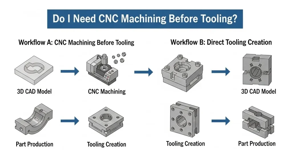 do I need CNC machining before tooling